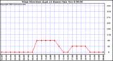  Wind Direction (Last 24 Hours)	