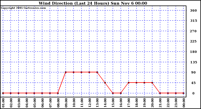  Wind Direction (Last 24 Hours)	