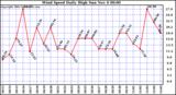  Wind Speed Daily High			