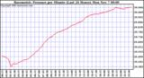  Barometric Pressure per Minute (Last 24 Hours) 