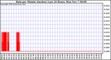  Rain per Minute (inches) Last 24 Hours		