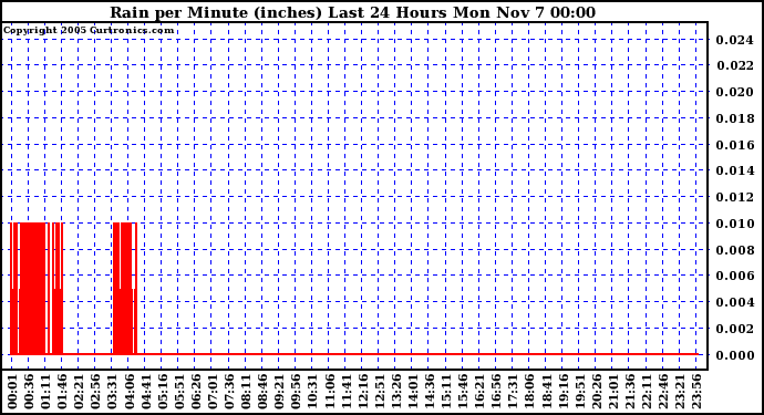  Rain per Minute (inches) Last 24 Hours		