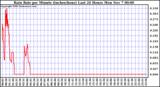  Rain Rate per Minute (inches/hour) Last 24 Hours	