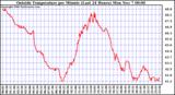  Outside Temperature per Minute (Last 24 Hours)	