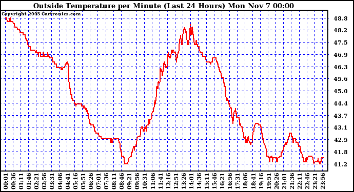  Outside Temperature per Minute (Last 24 Hours)	