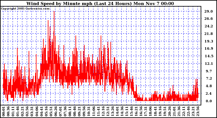  Wind Speed by Minute mph (Last 24 Hours)		