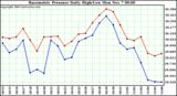  Barometric Pressure Daily High/Low	