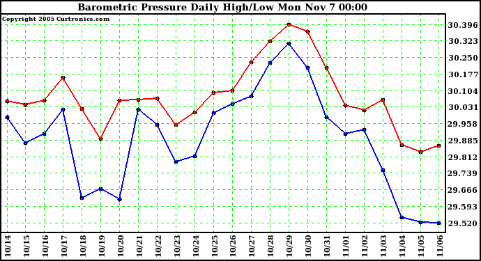  Barometric Pressure Daily High/Low	