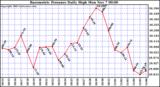  Barometric Pressure Daily High	