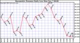  Barometric Pressure Daily Low		