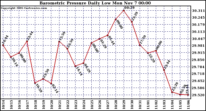  Barometric Pressure Daily Low		