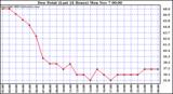  Dew Point (Last 24 Hours)	