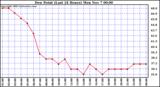  Dew Point (Last 24 Hours)	