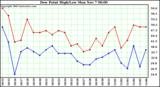  Dew Point High/Low	