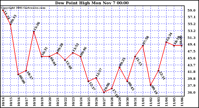  Dew Point High		