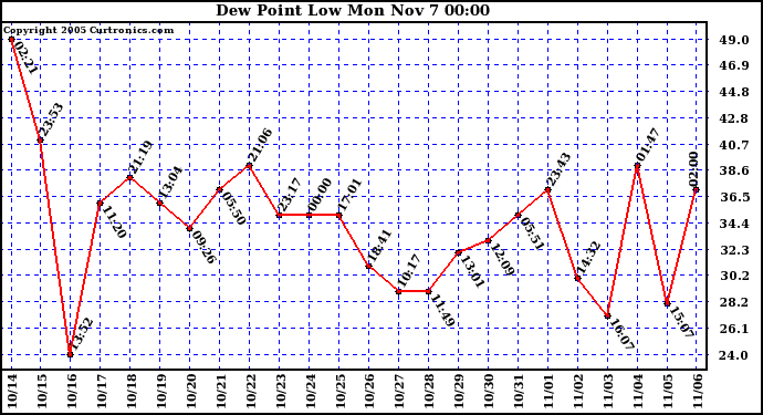  Dew Point Low			