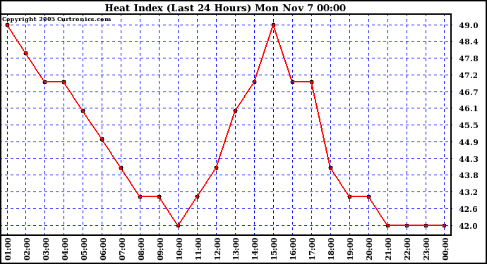  Heat Index (Last 24 Hours)	