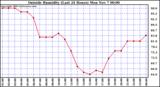  Outside Humidity (Last 24 Hours) 