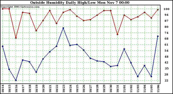  Outside Humidity Daily High/Low 