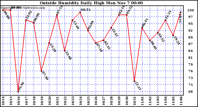  Outside Humidity Daily High	