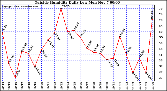  Outside Humidity Daily Low 