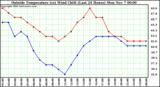  Outside Temperature (vs) Wind Chill (Last 24 Hours) 