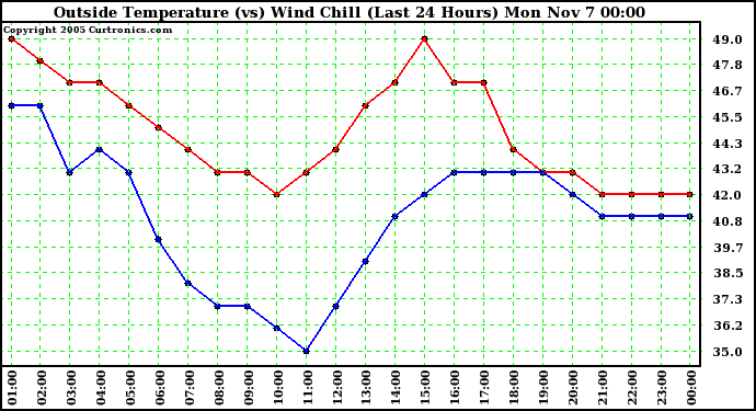  Outside Temperature (vs) Wind Chill (Last 24 Hours) 