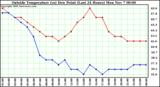  Outside Temperature (vs) Dew Point (Last 24 Hours) 