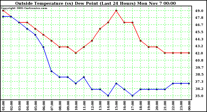  Outside Temperature (vs) Dew Point (Last 24 Hours) 