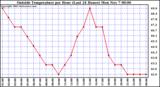  Outside Temperature per Hour (Last 24 Hours) 