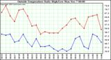  Outside Temperature Daily High/Low	