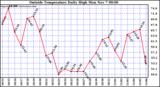  Outside Temperature Daily High 