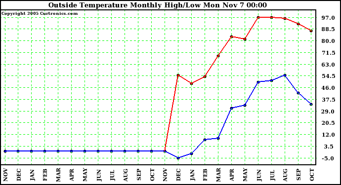  Outside Temperature Monthly High/Low	