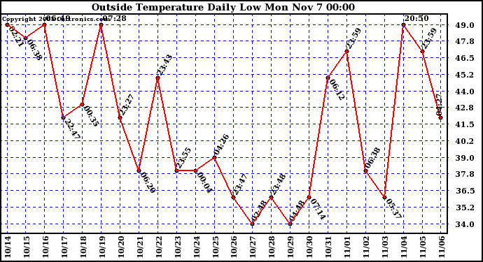  Outside Temperature Daily Low 