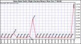  Rain Rate Daily High (Inches/Hour)	