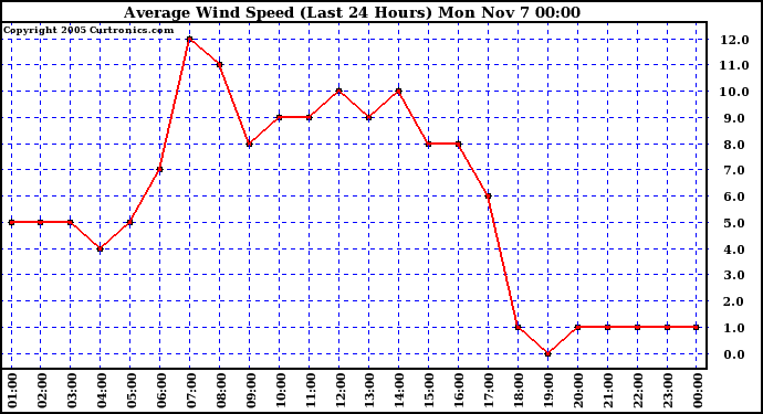  Average Wind Speed (Last 24 Hours)	