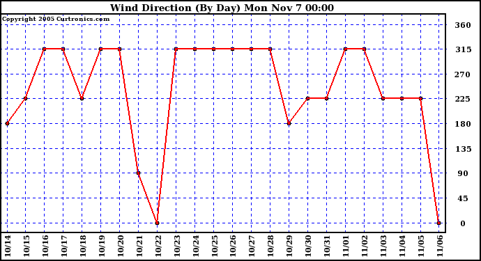  Wind Direction (By Day)		