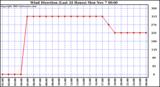  Wind Direction (Last 24 Hours)	