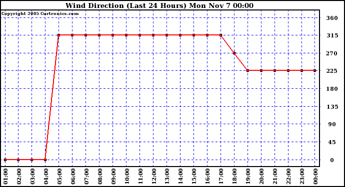  Wind Direction (Last 24 Hours)	