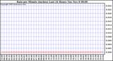  Rain per Minute (inches) Last 24 Hours		