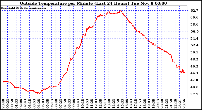  Outside Temperature per Minute (Last 24 Hours)	