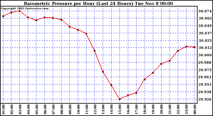  Barometric Pressure per Hour (Last 24 Hours)	 