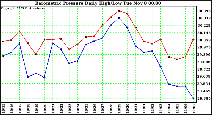  Barometric Pressure Daily High/Low	