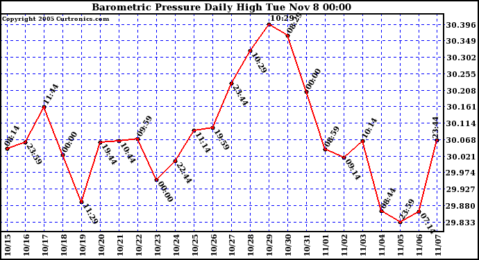  Barometric Pressure Daily High	