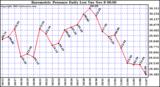  Barometric Pressure Daily Low		