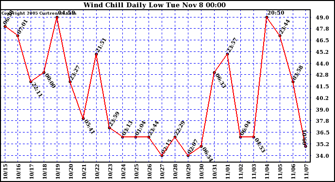  Wind Chill Daily Low 