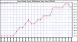  Dew Point (Last 24 Hours)	