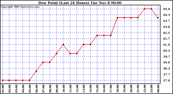  Dew Point (Last 24 Hours)	