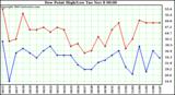  Dew Point High/Low	