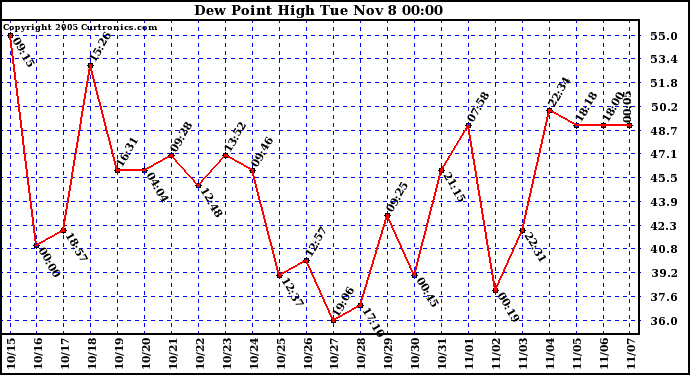  Dew Point High		